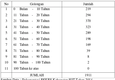 Tabel 4. 2.  Keadaan Penduduk Desa Pelajau Berdasarkan Tingkat Usia  