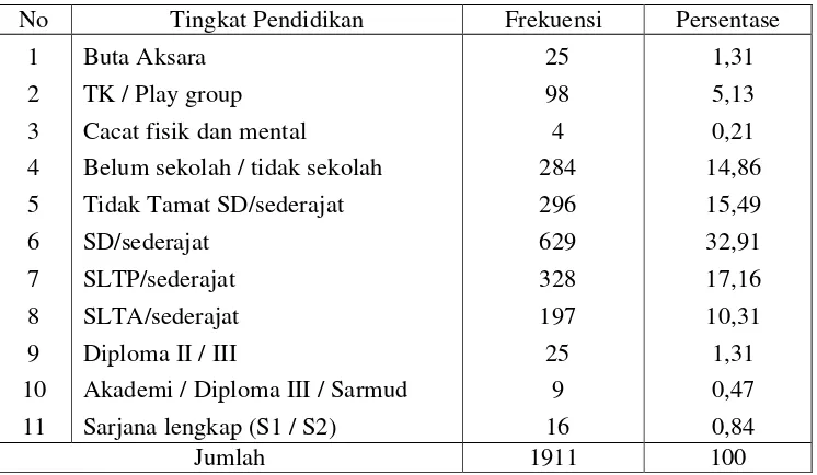 Tabel 4. 4. Keadaan Penduduk Desa Pelajau Menurut Tingkat Pendidikan  