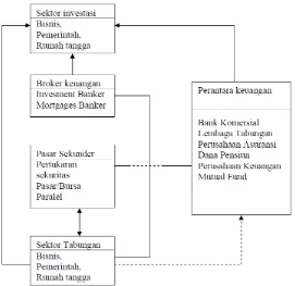 Gambar 2.1 Skema Aliran Dana dan Mekanisme Pasar Keuangan 