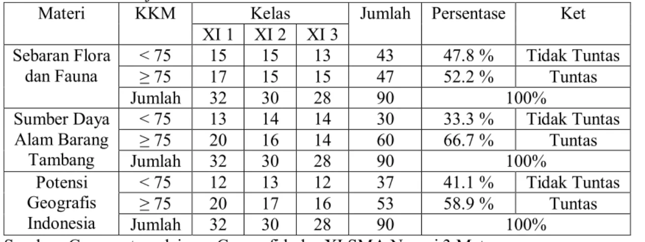 Tabel 1. Data Nilai Siswa Kelas XI IPS di SMA Negeri 3 Metro  Tahun Pelajaran 2014-2015