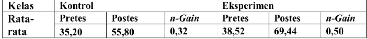 Tabel  2.  Rata-rata nilai pretes, nilai postes dan rata-rata  n-Gain di kelas kontrol  dan kelas eksperimen