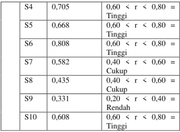 Tabel 5. Hasil perhitungan validasi instrumen      Validitas  Instrumen    Correlation (r)