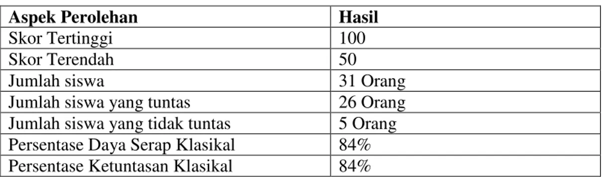 Tabel 9. Analisis Hasil Belajar Siswa Siklus II 