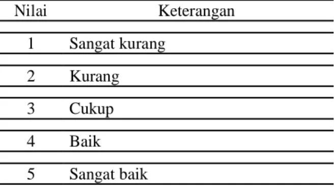 Tabel 2. Rubrik Penilaian Produk Portofolio 