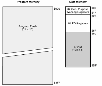 Gambar 2.3. Peta memori AVR AT90S2313. 