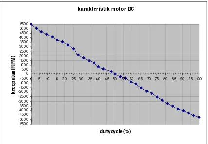 Gambar 3.6. Grafik hubungan duty cycle (%) dan kecepatan putar motor DC 