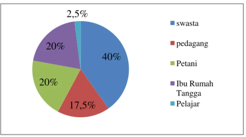 Gambar 2. Gambaran Responden Berdasarkan Pekerjaan pada suatu Rumah Sakit Swasta di Purwokerto Tahun 2011 (n=120)40%17,5%20%20%2,5% swasta pedagangPetani Ibu RumahTanggaPelajar62,5%37,5% laki-laki perempuan