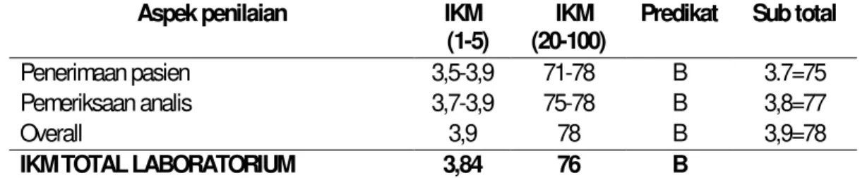 Tabel 5. IKM Pelayanan Radiologi Suatu Rumah Sakit Swasta di Purwokerto, Tahun 2011 ( n= 120 )