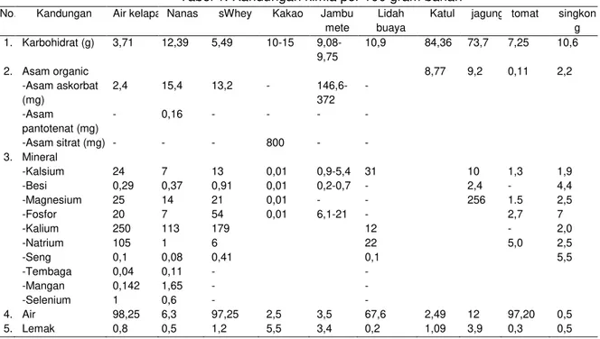 Tabel 1. Kandungan kimia per 100 gram bahan  No.  Kandungan  Air kelapa Nanas  sWhey  Kakao  Jambu 