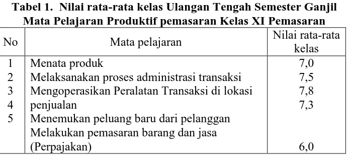 Tabel 1.  Nilai rata-rata kelas Ulangan Tengah Semester Ganjil Mata Pelajaran Produktif pemasaran Kelas XI Pemasaran 