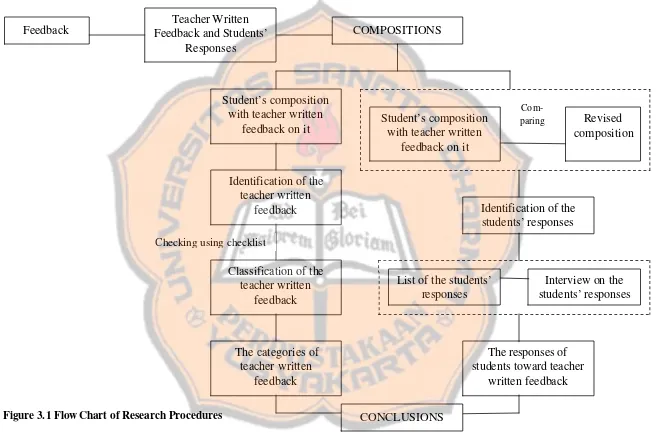 Figure 3.1 Flow Chart of Research Procedures 