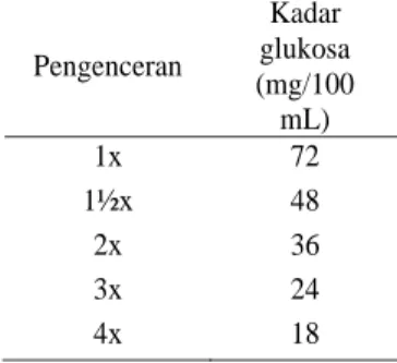 Tabel 1. Kadar glukosa hasil pengenceran sari jeruk asam 