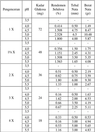 Tabel 3. Rendemen selulosa, tebal dan berat Nata de                        Citrus yang dihasilkan sesuai dengan kadar                        glukosa dan   derajat keasaman (pH)