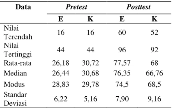 Tabel 1. Rekapitulasi Pretest dan Posttest Kelas  Eksperimen dan Kelas Kontrol 