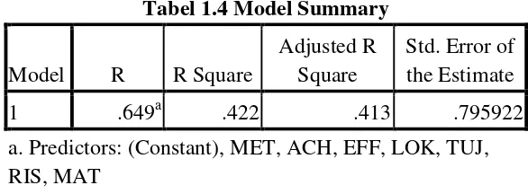 Tabel 1.4 Model Summary 