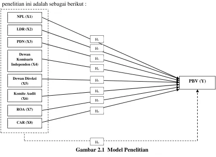 Gambar 2.1  Model Penelitian 