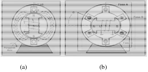 Gambar diagram kedua bentuk generator arus bolak – balik tersebut dapat dilihat 