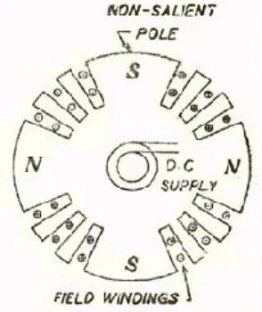 Gambar 2.7 Rotor kutub silindris 