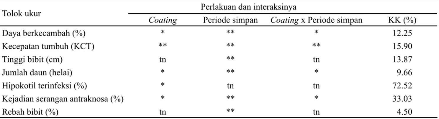 Tabel 1. Analisis ragam pengaruh perlakuan coating dan periode simpan terhadap vigor dan kesehatan bibit cabai di rumah  kaca