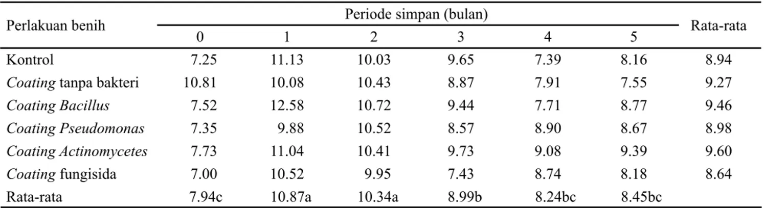 Tabel 4. Pengaruh perlakuan periode simpan terhadap tinggi bibit cabai (cm) umur 4 minggu setelah semai