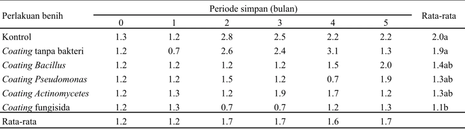 Tabel 7. Pengaruh interaksi perlakuan coating dan periode simpan terhadap kejadian serangan antraknosa pada bibit cabai  (%)