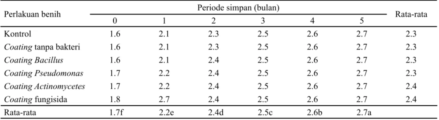 Tabel 8. Pengaruh perlakuan periode simpan terhadap rebah bibit cabai (%)