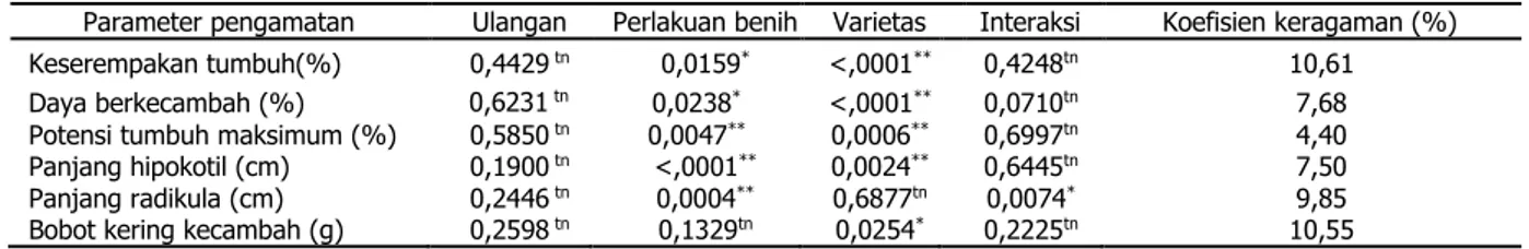 Tabel 1. Rekapitulasi sidik ragam Perlakuan benih dan varietas terhadap viabilitas benih kapas ( Gossypium 