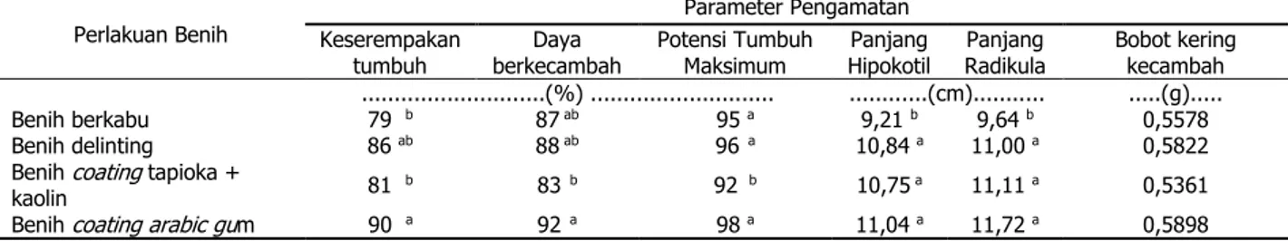 Tabel 3. Pengaruh perlakuan benih terhadap viabilitas benih kapas ( Gossypium hirsutum  L.)