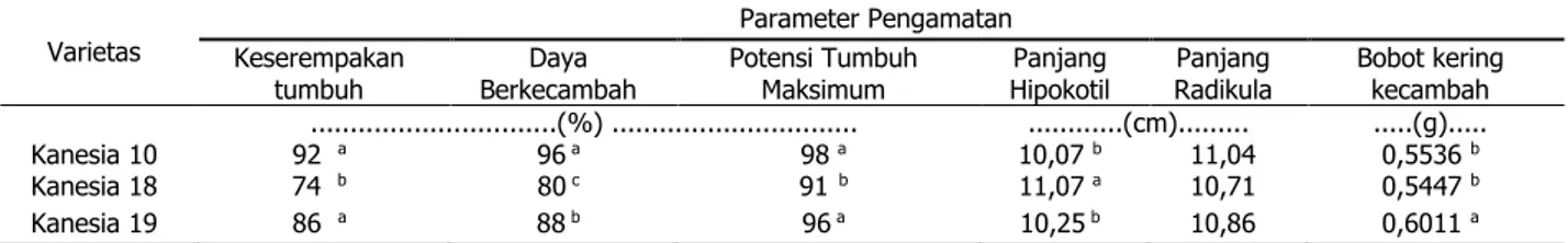 Tabel 4. Pengaruh varietas benih terhadap viabilitas benih kapas ( Gossypium hirsutum  L.) 