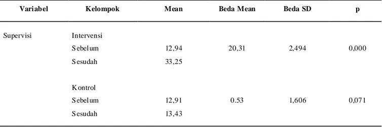Tabel 1. Analisis Perbedaan Supervisi Klinik Kepala Ruangan Sebelum dan Sesudah Pelatihan