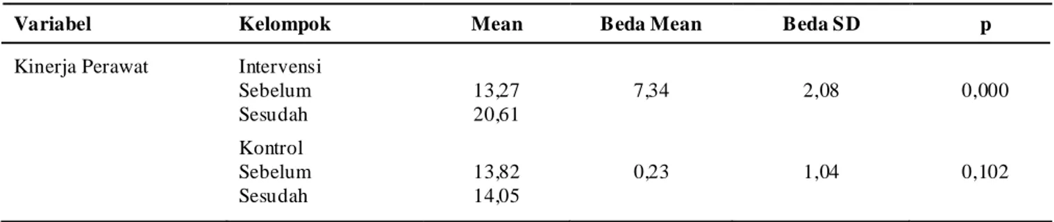 Tabel 3. Analisis Perbedaan Kinerja Perawat Pelaksana dalam PendokumentasianAsuhan Keperawatan Sebelum dan  Sesudah Disupervisi oleh Kepala Ruangan
