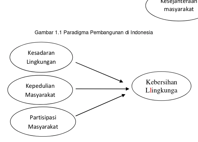Gambar 1.1 Paradigma Pembangunan di Indonesia 