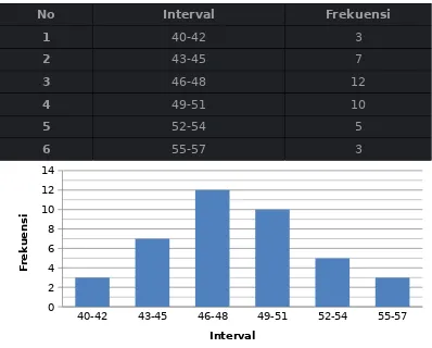 Tabel 4.2 Distribusi Frekuensi Data Fasilitas Belajar