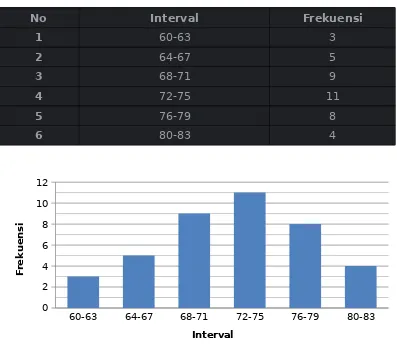 Tabel 4.3 Distribusi Frekuensi Data Hasil Belajar