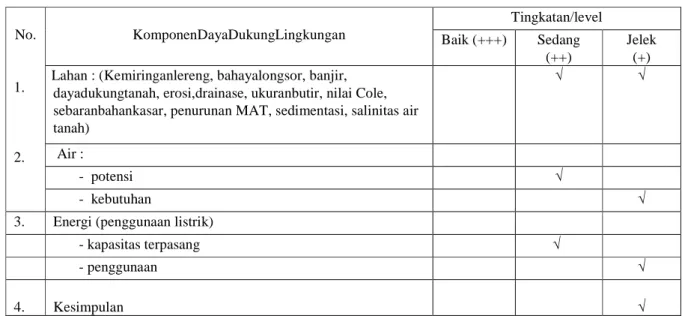 Tabel 1. RekapitulasiPotensiDayaDukungLingkunganZonaIndustriGenuk.  No.  1.  2.  KomponenDayaDukungLingkungan  Tingkatan/level Baik (+++) Sedang (++)  Jelek (+) Lahan : (Kemiringanlereng, bahayalongsor, banjir,   