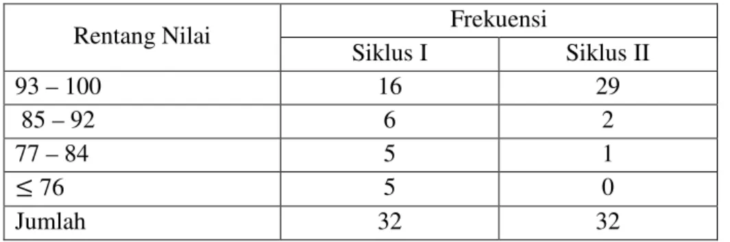 Tabel 12. Daftar  Hasil Post-Test Nilai Siklus I dan Siklus II 