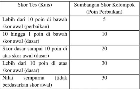 Tabel 2. Kriteria Perhitungan Skor  