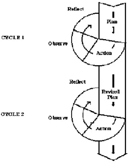 Gambar 1. Model Penelitian Tindakan Kelas menurut Kemmis dan Taggart  Pada penelitian ini, dibagi  menjadi dua siklus  yang dijabarkan sebagai  berikut