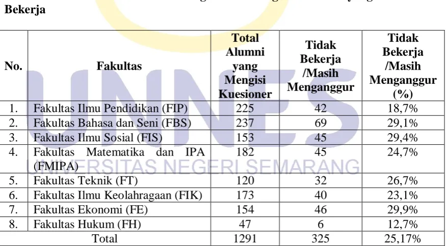 Tabel 1.3 Data Jumlah Alumni Universitas Negeri Semarang tahun 2014 yang Tidak 