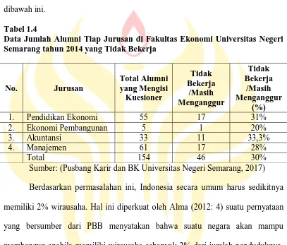 Tabel 1.4 Data Jumlah Alumni Tiap Jurusan di Fakultas Ekonomi Universitas Negeri 