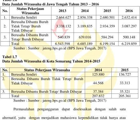 Tabel 1.6 Data Jumlah Wirausaha di Jawa Tengah Tahun 2013 