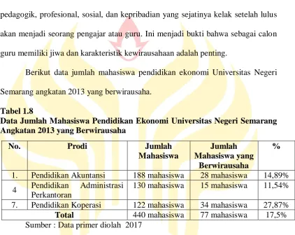 Tabel 1.8 Data Jumlah Mahasiswa Pendidikan Ekonomi Universitas Negeri Semarang 