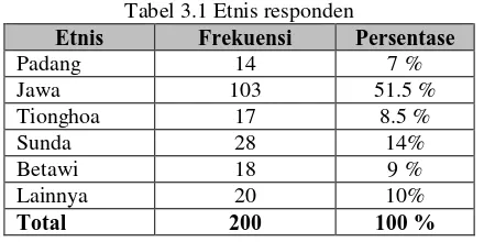 Tabel 3.1 Etnis responden Frekuensi Persentase 