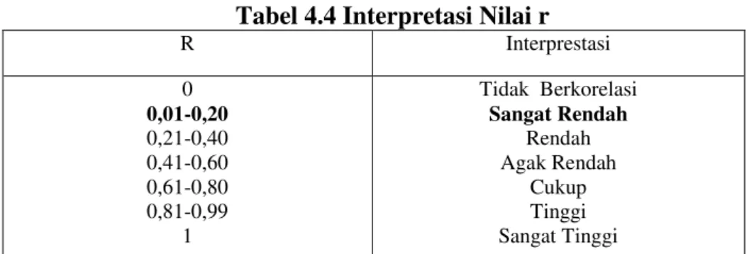 Tabel 4.4 Interpretasi Nilai r  R  Interprestasi  0  0,01-0,20  0,21-0,40  0,41-0,60  0,61-0,80  0,81-0,99  1  Tidak  Berkorelasi Sangat Rendah Rendah Agak Rendah Cukup Tinggi Sangat Tinggi 
