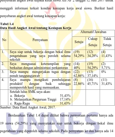 Tabel 1.4 Data Hasil Angket Awal tentang Kesiapan Kerja 