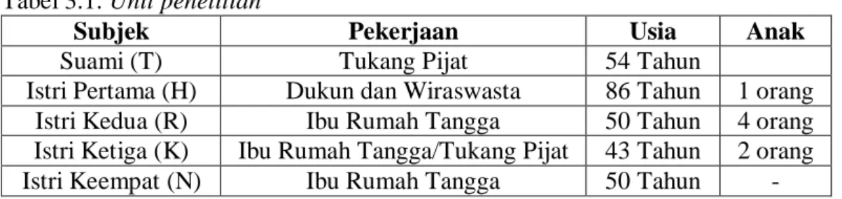 Tabel 3.1. Unit penelitian 