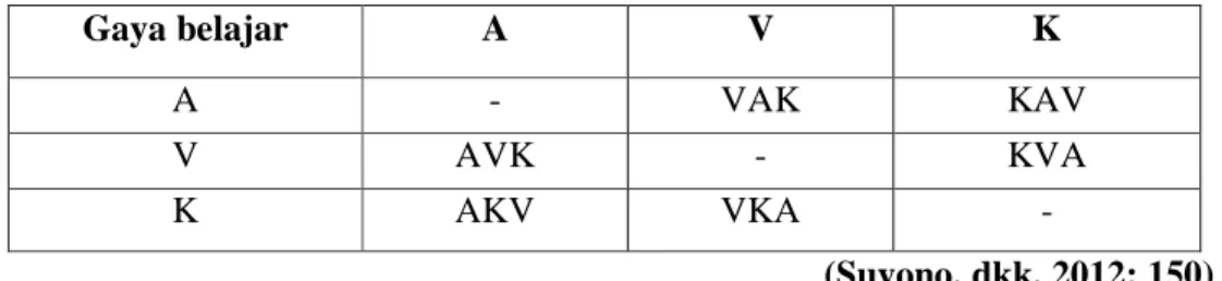 Tabel 2. 1 Pola Berpikir Berdasarkan Kombinasi Gaya Belajar  Gaya belajar  A  V  K  A  -  VAK  KAV  V  AVK  -  KVA  K  AKV  VKA  -  (Suyono, dkk