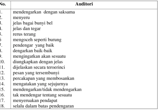 Tabel 2.3 : Daftar Ucapan-Ucapan yang Biasa Dipakai oleh Gaya Belajar    Auditori.  No