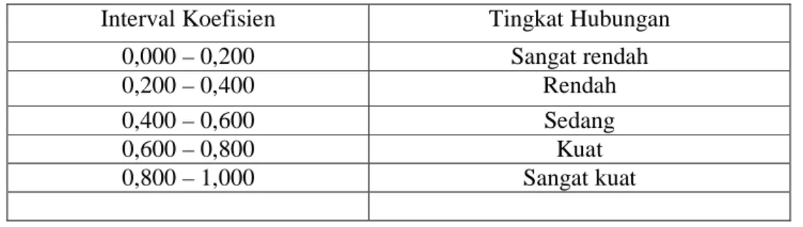 Tabel 3.5 Interpretasi terhadap koefisien korelasi 