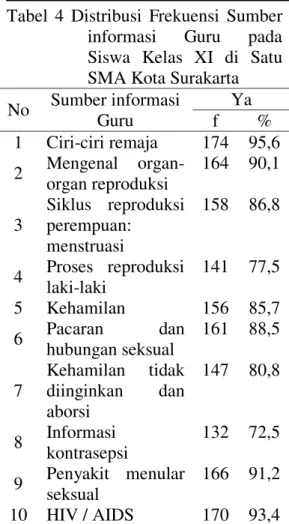 Tabel  4  Distribusi  Frekuensi  Sumber  informasi  Guru  pada  Siswa  Kelas  XI  di  Satu  SMA Kota Surakarta  No  Sumber informasi  Guru  Ya f  %  1  Ciri-ciri remaja  174  95,6  2  Mengenal   organ-organ reproduksi  164  90,1  3  Siklus  reproduksi pere